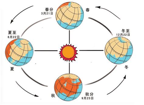 四季形成的原因|季節變化 